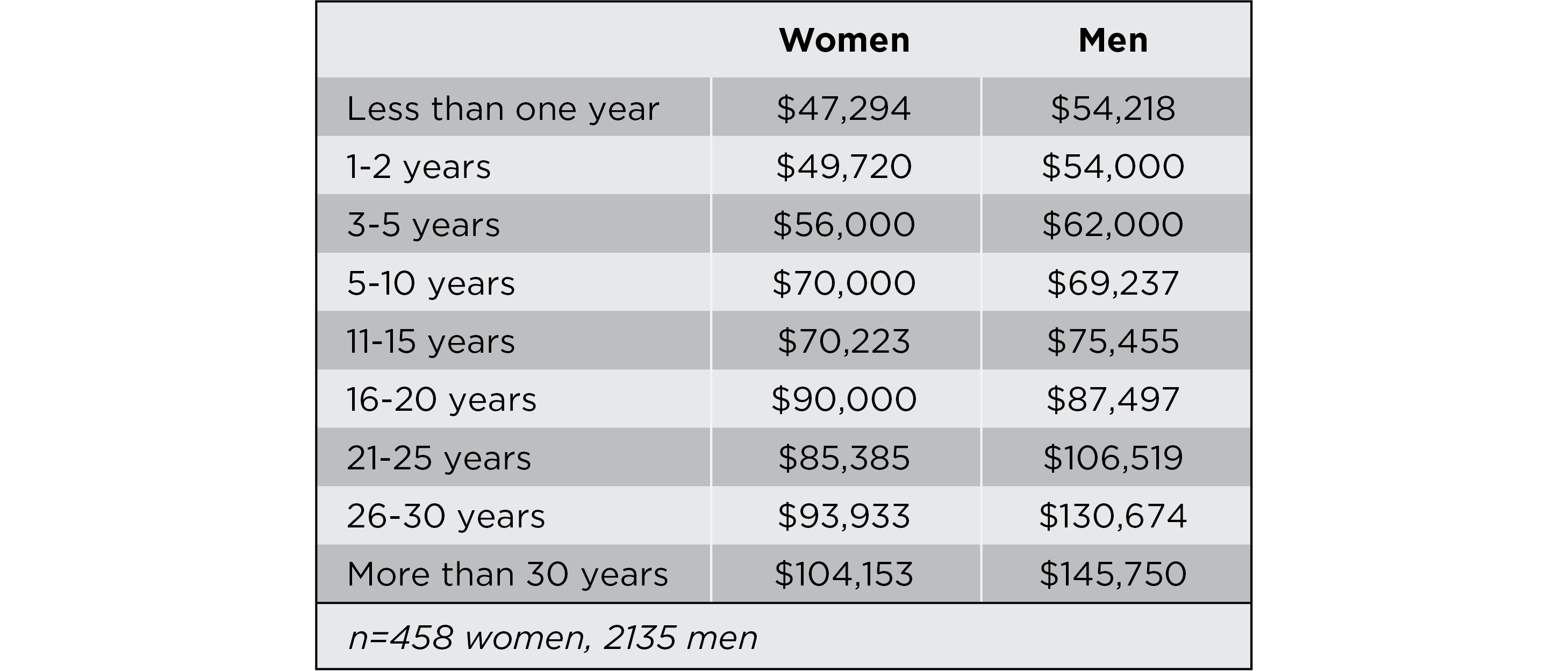 Median Salary By Gener Years Employed 